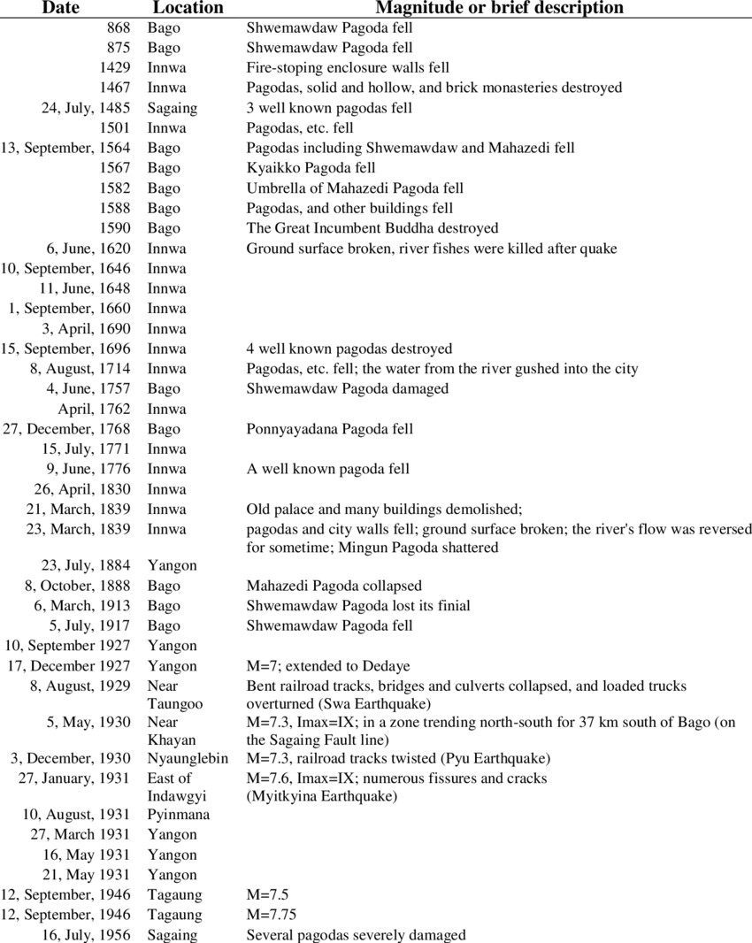 1 List Of Historical Earthquakes Recorded Along Sagaing - Document (850x1066), Png Download