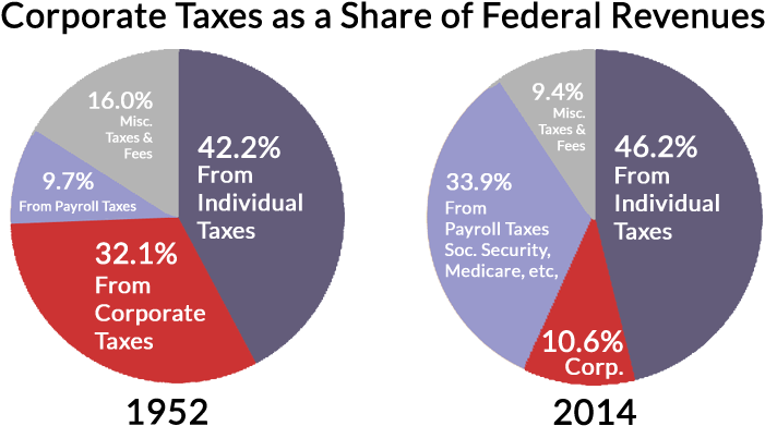 Corporate Taxes As A Share Of Federal Revenues 1952-2014 - Corporate Share Of Tax Revenue (800x419), Png Download