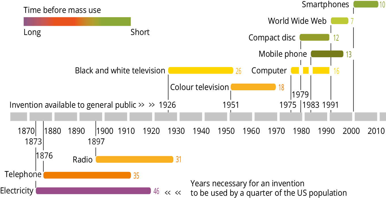 Figure205 - 4illusoer20synthesis - Time To Adopt New Technologies (1345x691), Png Download