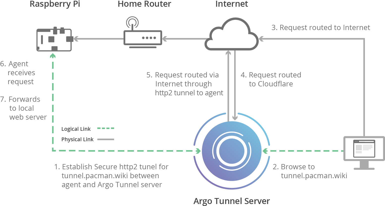My Mental Model Of Argo Tunnel - Argo Tunnel Cloudflare (1563x857), Png Download