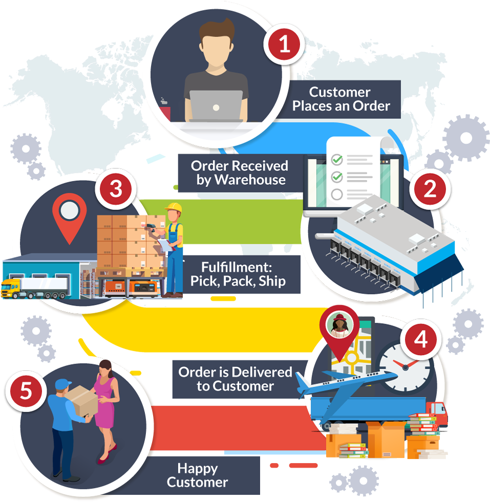Order Management Process Steps - Management (1000x1000), Png Download