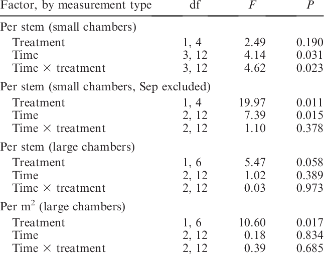 Results Of A Repeated-measures Anova For Methane Emissions - Number (646x506), Png Download