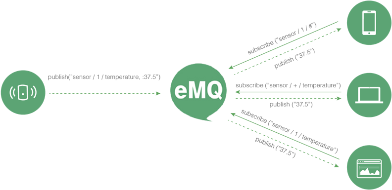 Images/pubsub Concept - Emqtt Cluster (810x402), Png Download