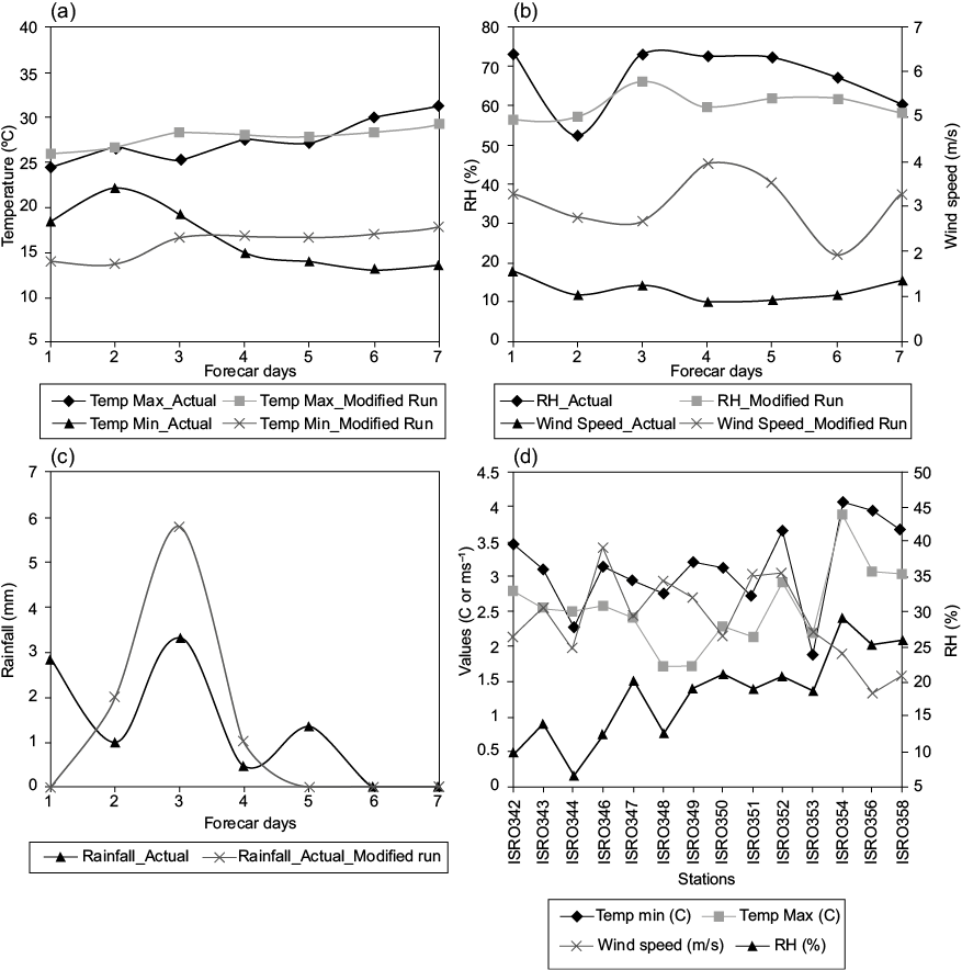 Evaluation Results Of Seven-day Forecasts From March - Diagram (877x884), Png Download