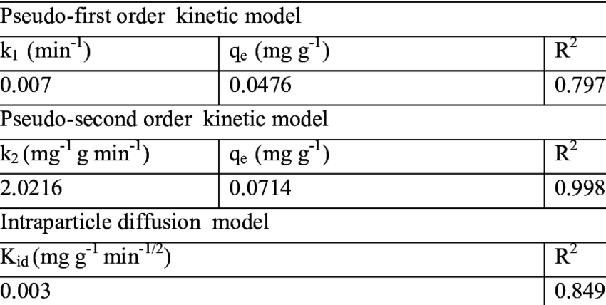 Kinetics Data For The Adsorption Of Ni 2 Ions On Fly (850x428), Png Download