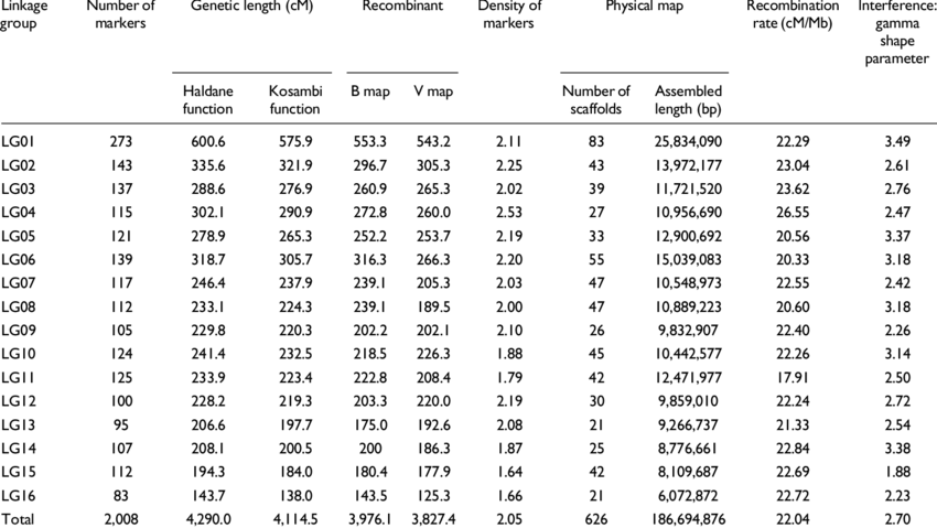 Characteristics Of The Third-generation Linkage Map - Easy Bus From Victoria To Luton (850x479), Png Download