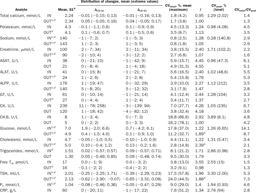 Serum Components Obtained From The Same Subjects A - Velocity (850x642), Png Download