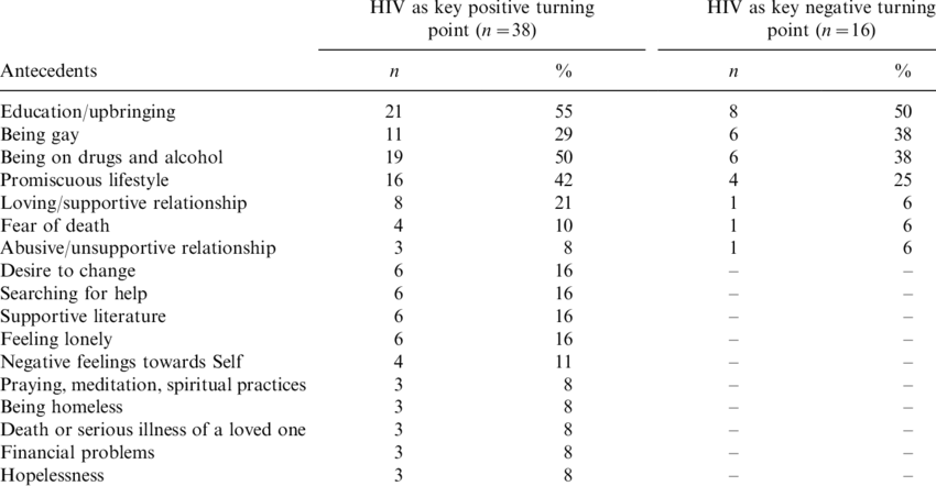 Antecedents Of Perceiving Hiv As The Key Positive/negative - Period Side Effects (850x442), Png Download