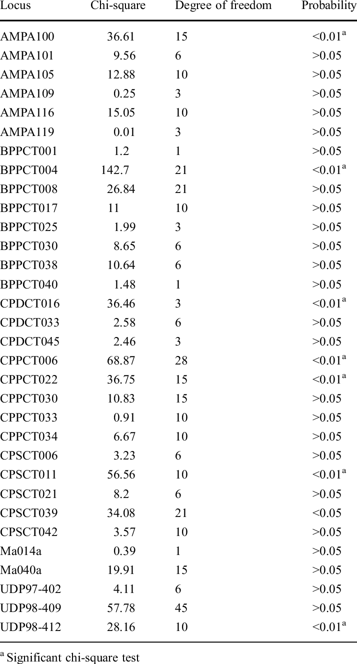 Chi-square Test Of Distribution Of Ssr Allele Frequency - Document (714x1328), Png Download