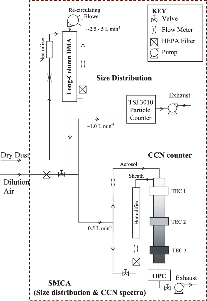 Schematic Of The Experimental Set-up Used For Size - Diagram (706x1025), Png Download