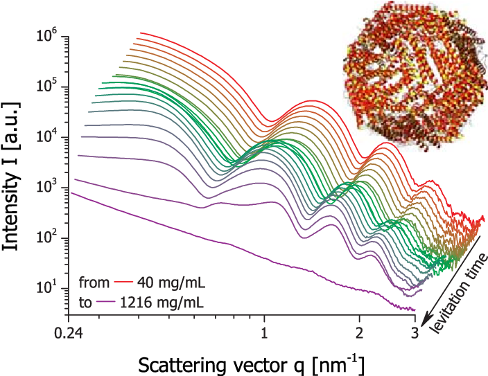 Series Of Time Dependent Small Angle X Ray Diagrams - Television Show (714x544), Png Download