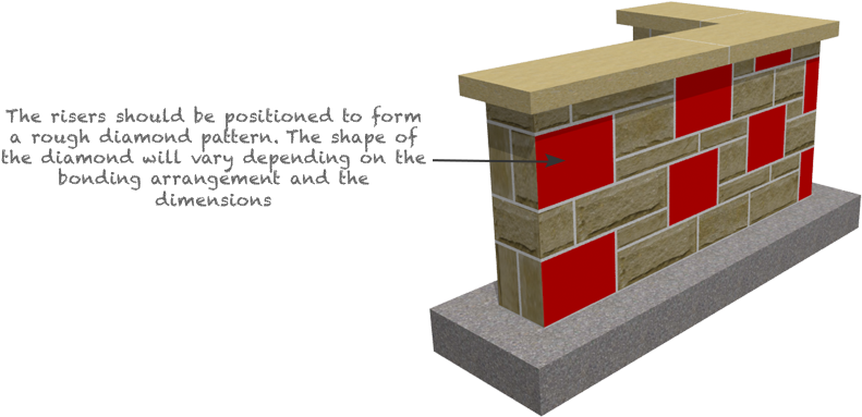 Walls - Riser In Stone Masonry (813x386), Png Download