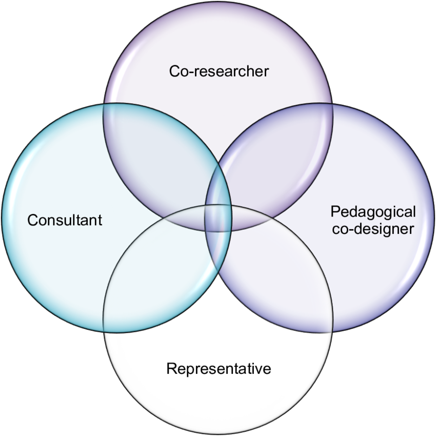 Student Roles In Co-creation Of Learning And Teaching - 100 Natural (850x850), Png Download