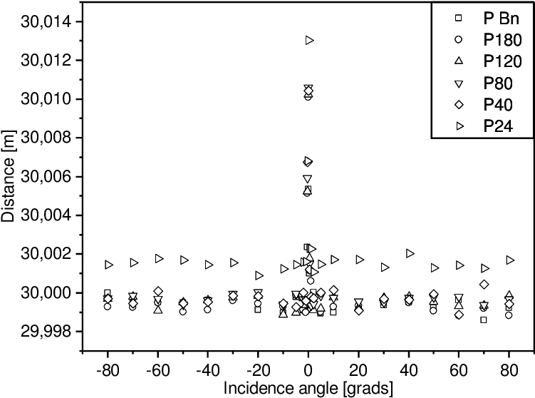 Measured Distance To Light Blue Plates Of Varying Roughness, - Measurement (766x596), Png Download