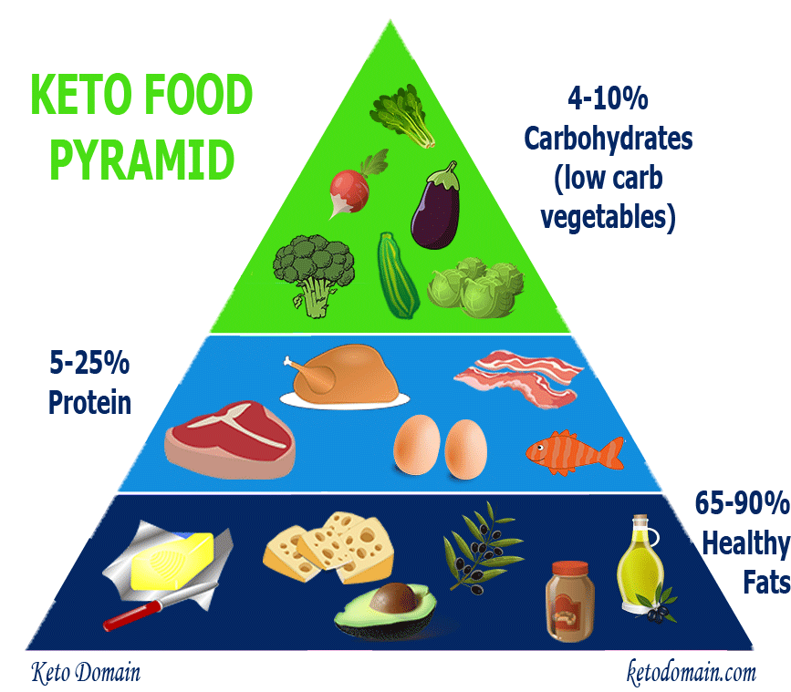 If You Don't Care About The Details And Just Want To - Keto Diet Pyramid (881x758), Png Download