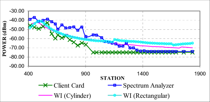 Comparison Of Measured Power To Simulation Of A Boeing767 - Diagram (850x416), Png Download
