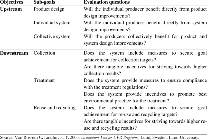 Upstream And Downstream Objectives Of Epr And Key Evaluation - Indicateur De Performance Exemple (850x577), Png Download