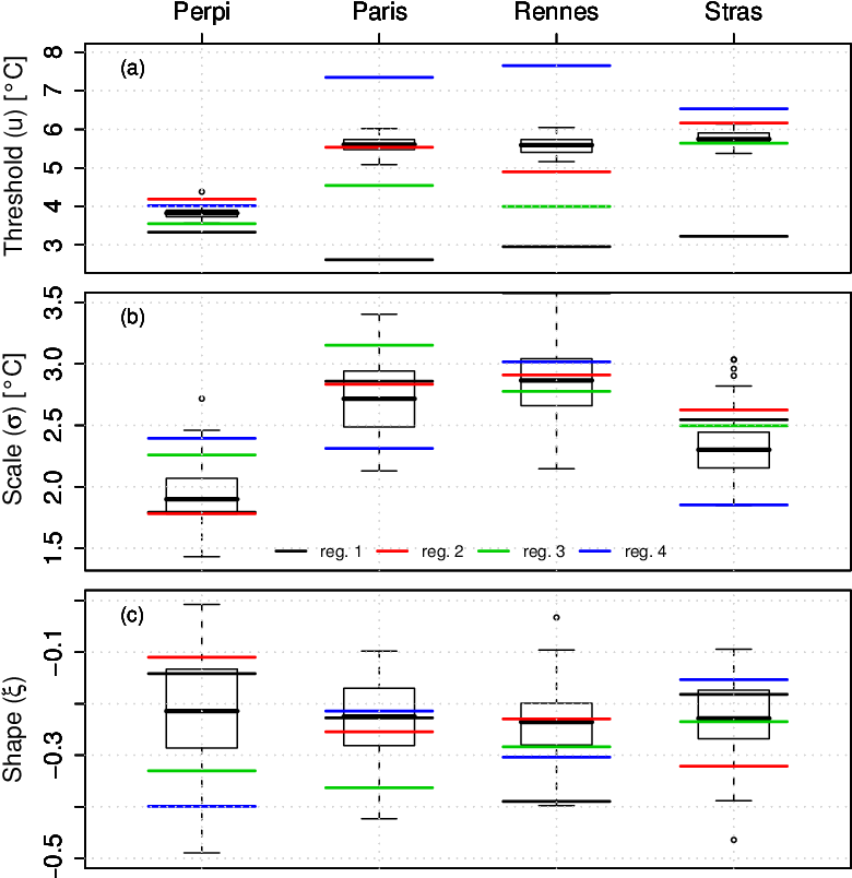 Weather Regime Dependence Of Generalized Pareto Distribution - Diagram (818x818), Png Download