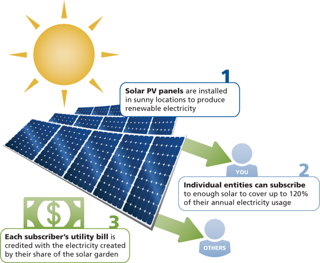 Now You Can Subscribe To A Community Solar Garden Installed - Do Solar Farms Work (640x526), Png Download