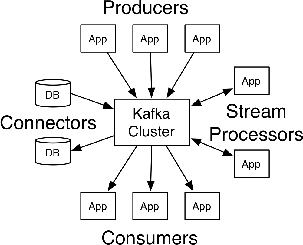 The Connector Api Allows Building And Running Reusable - Apache Kafka (1069x899), Png Download