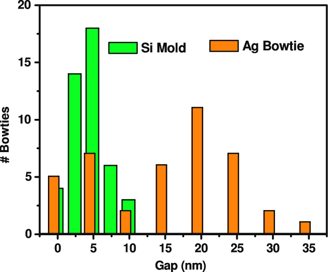 Silicon Bowtie Nano Antennas Fabricated Using E Beam - 5 Nanometer (650x540), Png Download