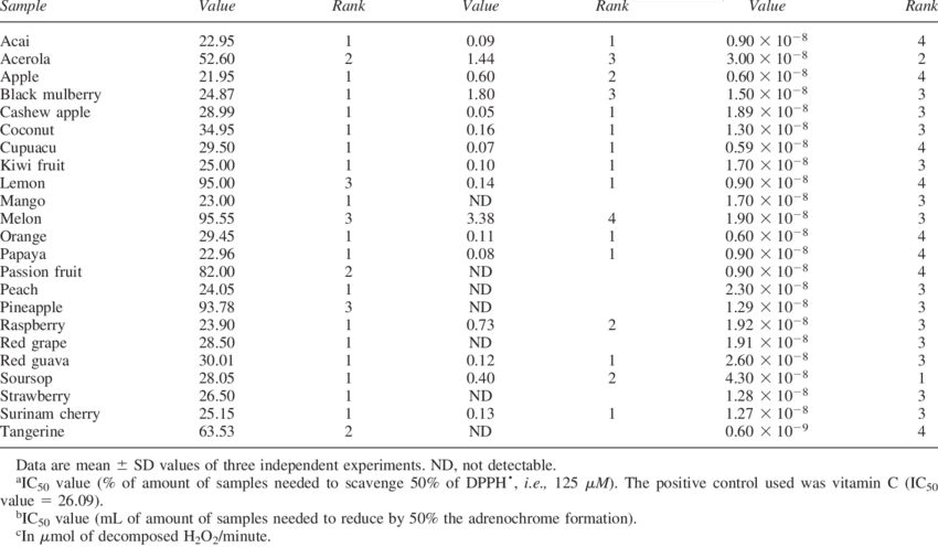 Dpph Reducing And Sod And Cat Like Activities In Different - Dpph (850x496), Png Download
