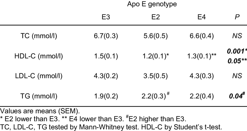 Baseline Lipid Levels By Apo E Genotype - Number (850x451), Png Download