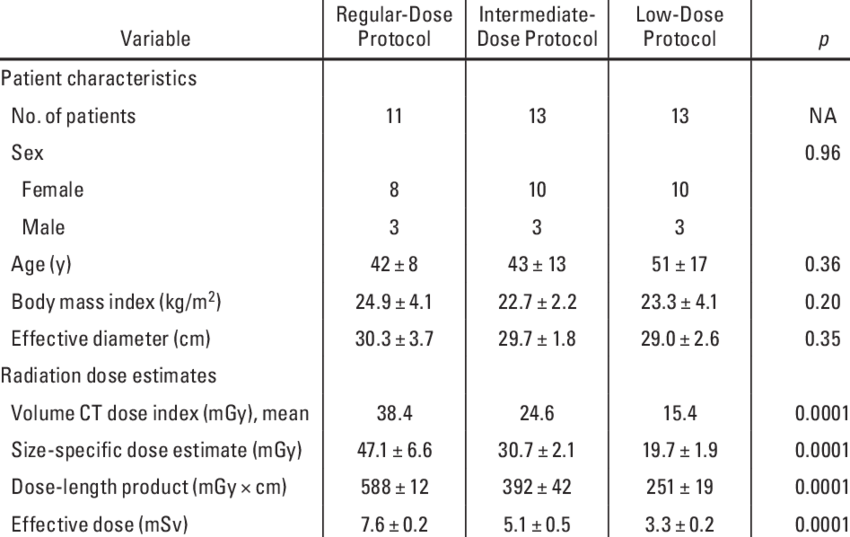 Patient Characteristics And Radiation Dose Estimates - Dose (850x537), Png Download
