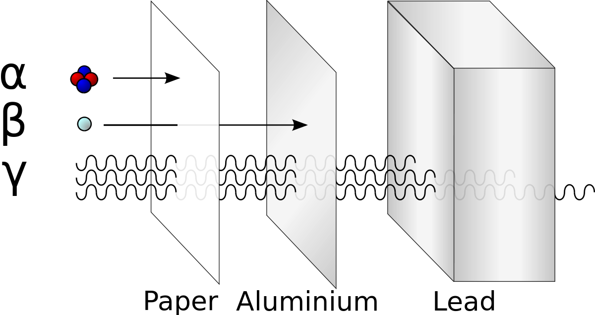 Gamma Ray Diagram Wiring Diagram Detailed Gamma Ray - Alfa Beta Og Gamma Stråling (1200x635), Png Download
