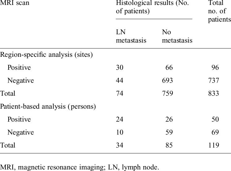Comparison Of Lymph Node Status By Preoperative Mri - Number (747x554), Png Download