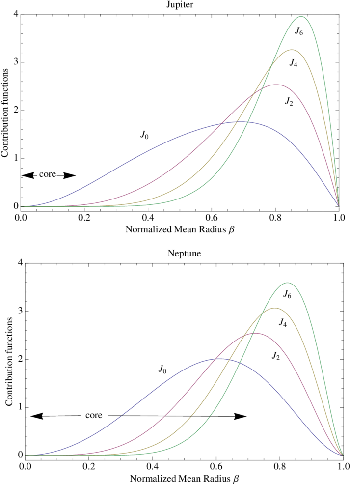 Normalized Integrands Of The Gravitational Moments - Diagram (850x991), Png Download
