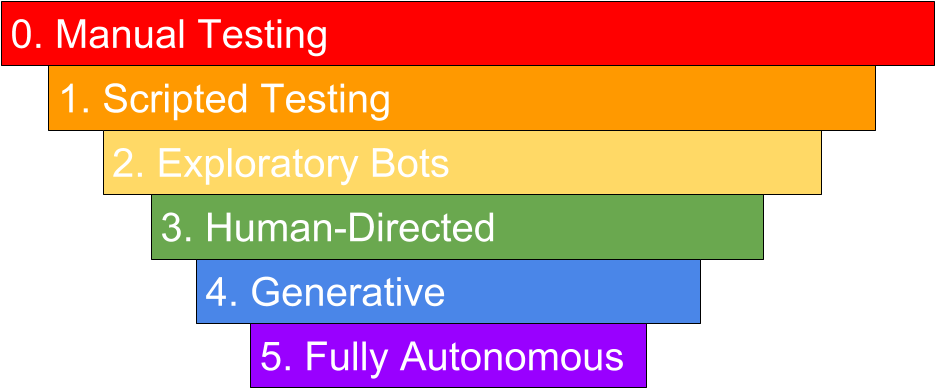 Test Autonomy Levels - Tan (960x437), Png Download