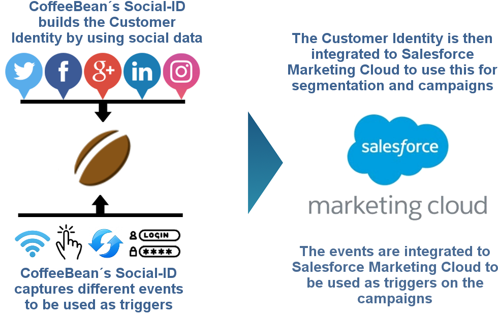 Coffeebean Integrates Its Social-id Solution Into Salesforce - Salesforce.com (1080x752), Png Download