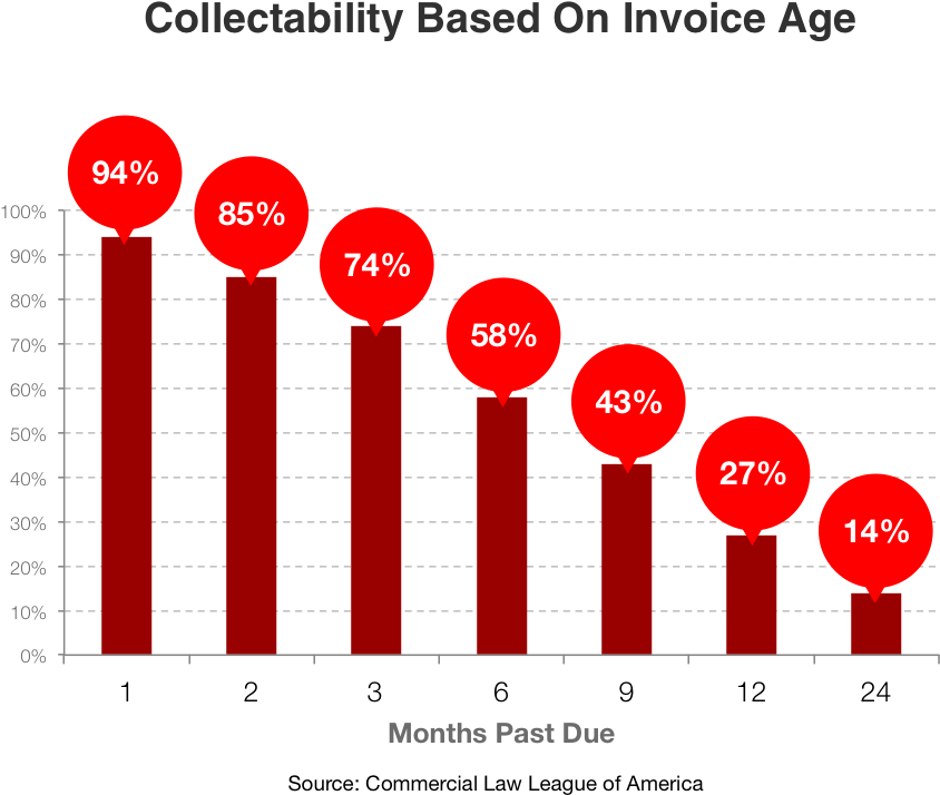 Don't Wait Too Long To Get A Collection Agency Involved - Diagram (886x738), Png Download