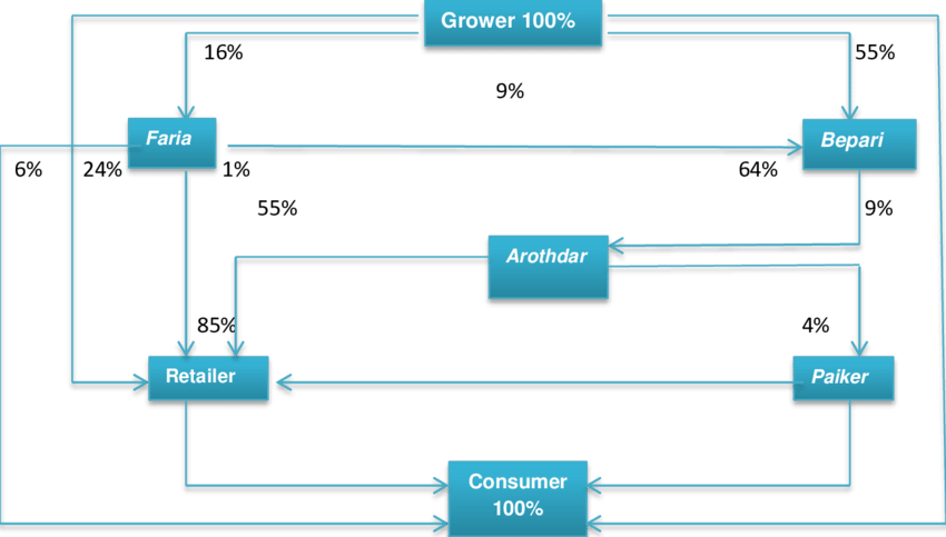 Vegetable Supply Chain In Bangladesh - Bangladesh (850x483), Png Download