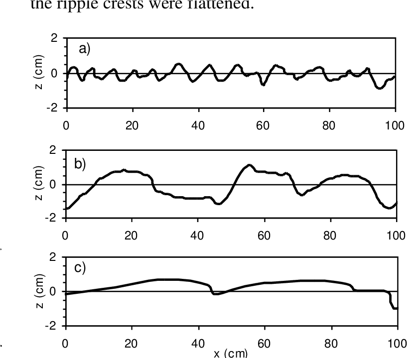 Bed Forms For Sand A) U=0 - Diagram (828x718), Png Download