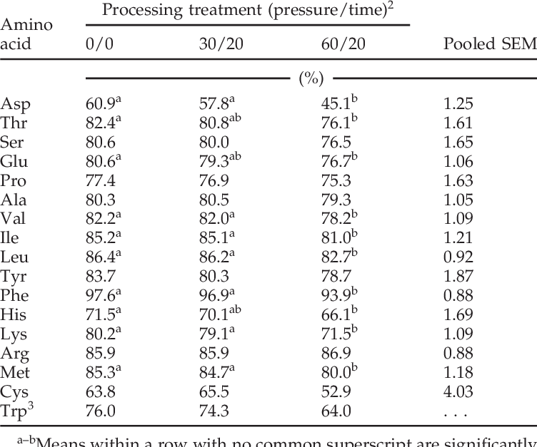 True Amino Acid Digestibility Coefficients In Meat - Amino Acid (752x627), Png Download