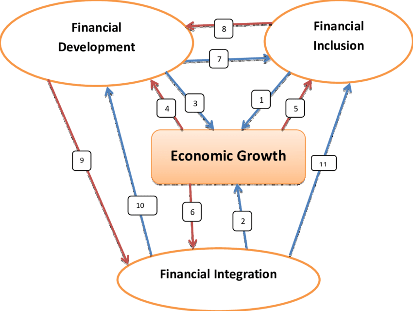 Flow Of Financial Integration, Inclusion, Development - Financial Integration (850x639), Png Download