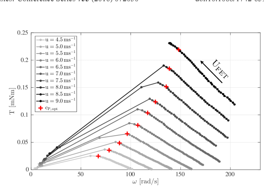 Mean Values Of Torque And Rotational Velocity For Different - Plot (850x615), Png Download