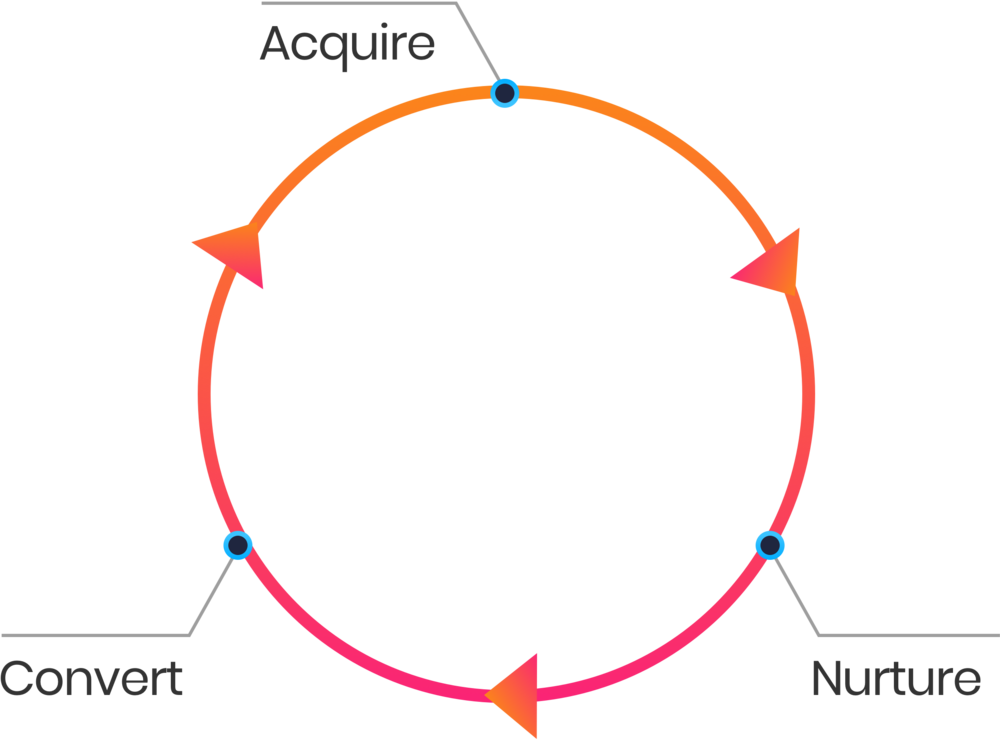 Lifecycle - Portable Network Graphics (1000x740), Png Download