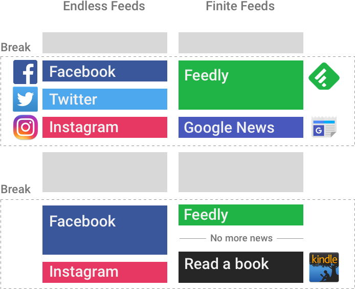 Endless Feed Models Never Truly “end” You Can Spend - Amazon Kindle (777x649), Png Download