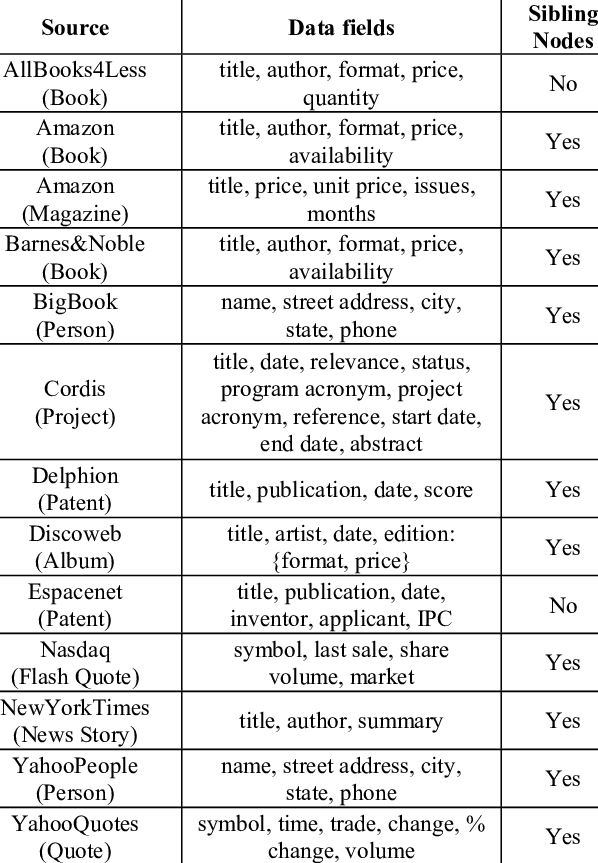 List Of Sources And Data Fields - Document (598x863), Png Download