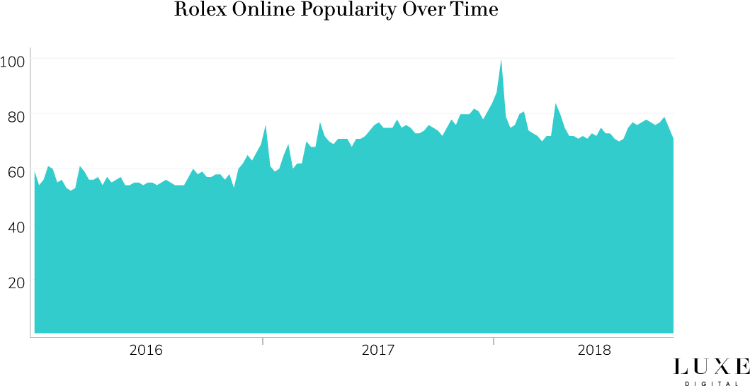 Online Interest For Rolex Over Time - Luxury Goods (1200x600), Png Download