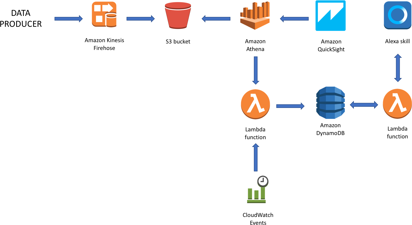 There Are Four High Level Components Of End To End - Amazon Dynamodb (1614x884), Png Download
