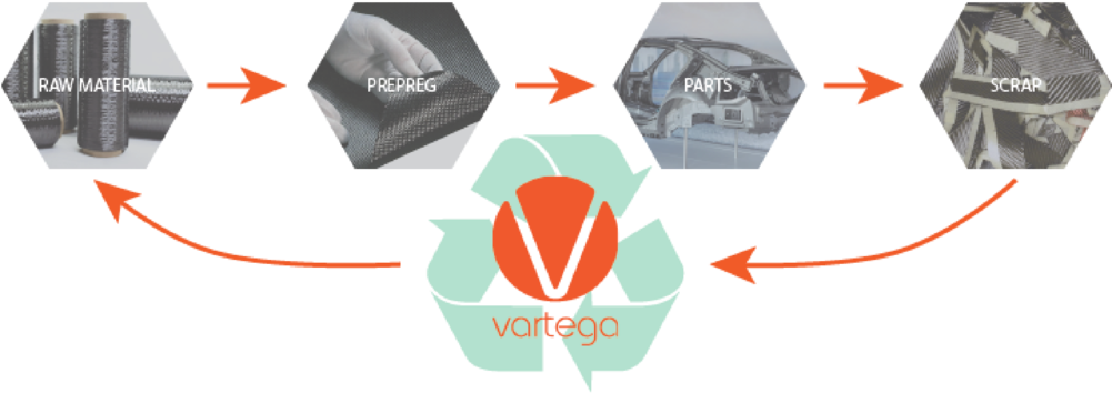 Reclaimed And Recycled Carbon Fiber Is A Low-cost Alternative - Asset (1000x401), Png Download