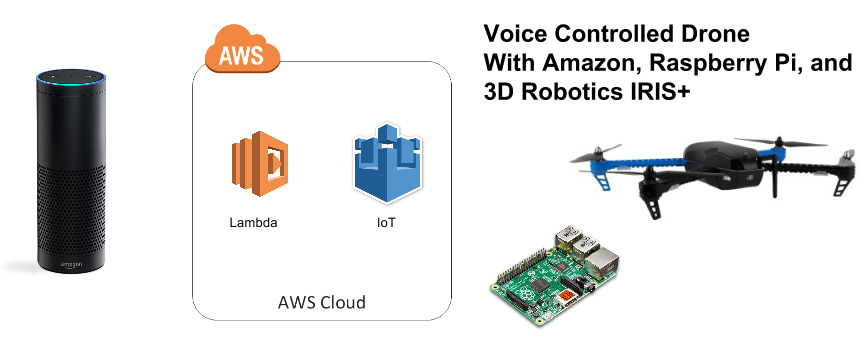 Voice Controlled Drone With Raspi, Amazon Echo And - 3dr Iris (915) Quadcopter (960x720), Png Download