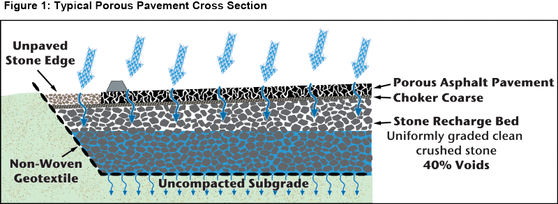Porous Pavement Systems Are Rapidly Gaining Favor With - Ribs (800x293), Png Download