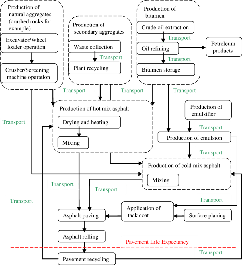 Unit Processes In Asphalt Pavement Construction - Diagram (850x930), Png Download