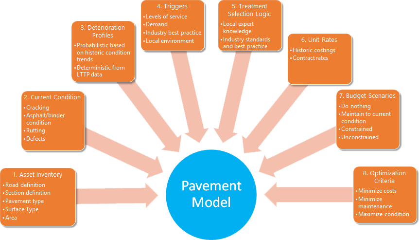Modelling - 8 Types Of Pavement Deterioration (862x493), Png Download