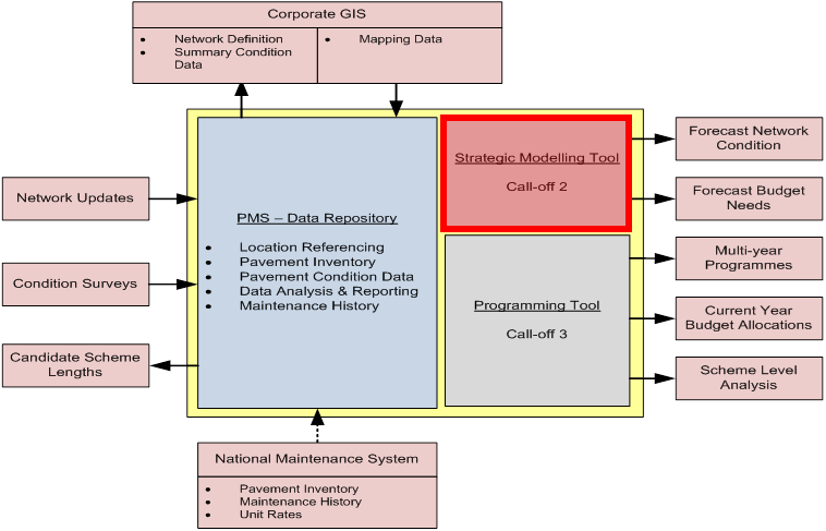 Overview Of Pms Components - Pavement Management System Framework Examples (758x487), Png Download